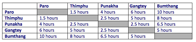 Distances and travel times in Bhutan